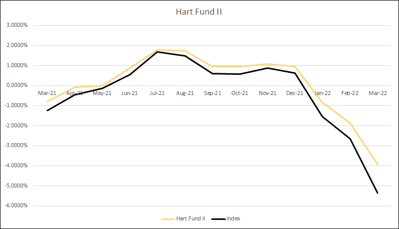 Hart Fund II Performance Chart