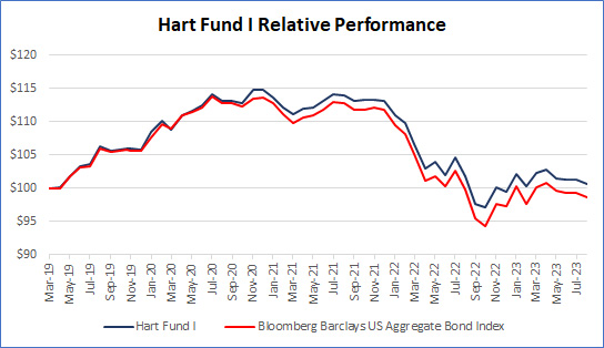 Hart Fund Performance, August 2023