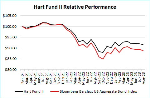 Hart Fund Performance, August 2023 width=
