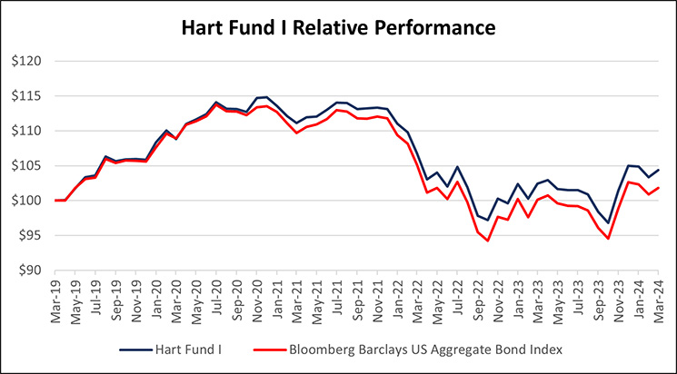 Hart Fund I Relative Performance, March 2024
