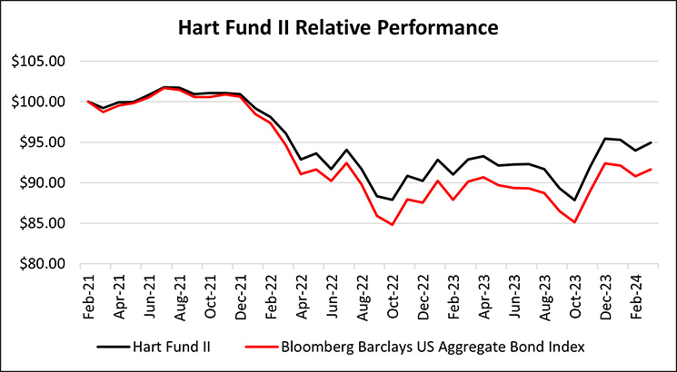 Hart Fund II Relative Performance, March 2024
