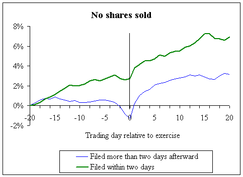 optimal exercise of executive stock options