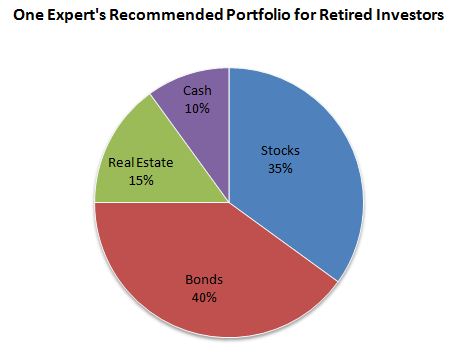 Investment Pie Chart